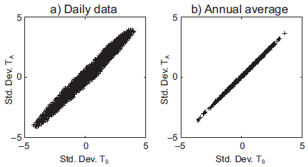 Scatter plot of the standardized anomalies series of
TS and TA for the daily and annual time scales. Random forcing in the ocean.