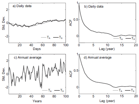  Time series and ACFs of the standardized anomalies
of TA and TS for the daily and annual time scales. Random forcing in the ocean.