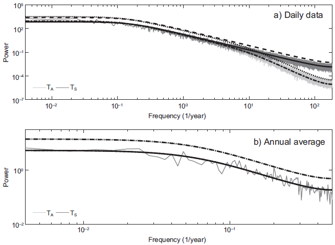  Smoothened Fourier spectra of the standardized
anomalies of TA and TS, and theoretical spectra of the corresponding fitted
autoregressive models. Random forcing in the ocean.
