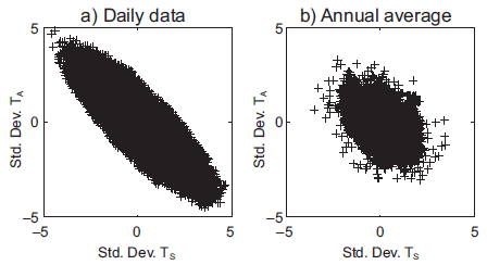 Scatter plot of the standardized anomalies series of
TSand TA for the daily and annual time scales. Stochastic parameterization of
L&uarr;.
