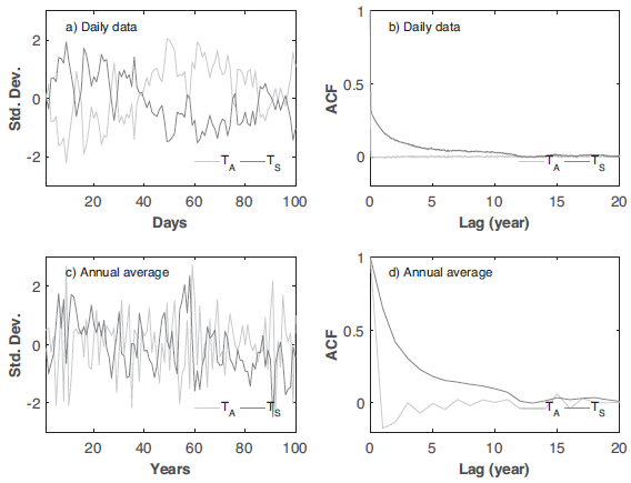 Time series and ACFs of the standardized anomalies
of TA and TS for the daily and annual time scales. Stochastic parameterization
of L&uarr;.