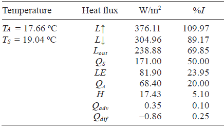 Mean values of atmospheric and oceanic mixed layer
temperatures and of heat fluxes as obtained in the steady state. A value of 342
W/m2 for the global average insolation I at the top of the atmosphere was used.