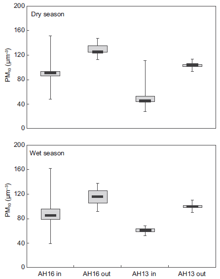 Seasonal variation of PM10 in indoor and outdoor
environments. The first quartile (Q1 or 25th percentile) is the median of the
lower half of the data set. The third quartile (Q3 or 75th percentile) is the
median of the upper half of the data set.