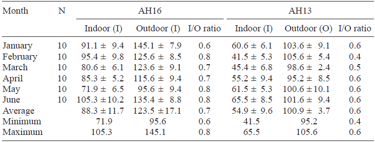 Average monthly concentration
of indoor and outdoor PM10 at roadside buildings (in μ gm&ndash;3).