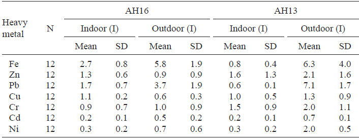 Statistical analysis of trace metal concentrations
in PM10 at roadside buildings (in μgm&ndash;3). 