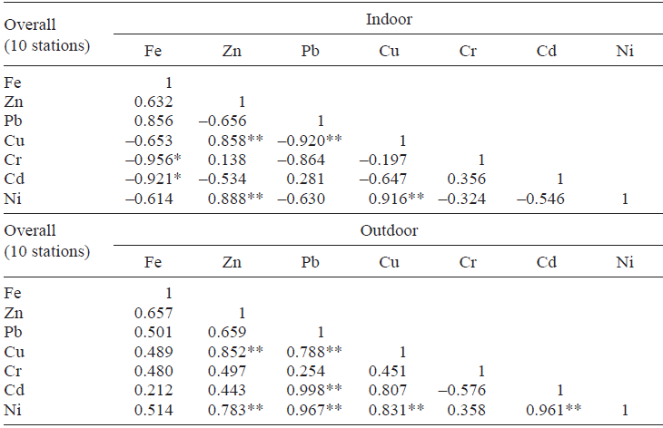 Summary on indoor and indoor of trace metal
concentrations in PM10 correlations among studied variables from ten study
locations
