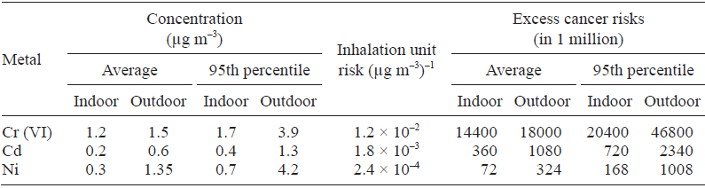 Excess cancer risks of PM10 carcinogenic
metals.
