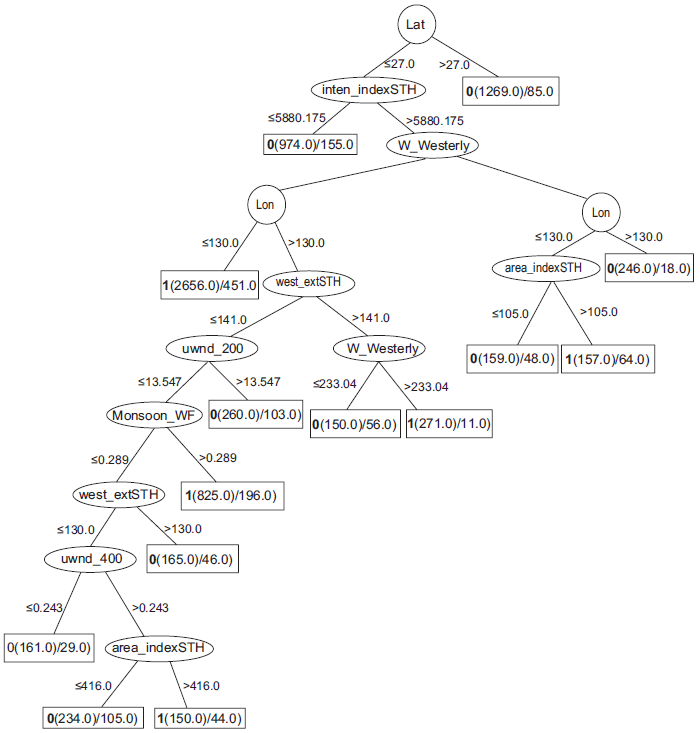 An example of a classification tree (reproduced from
Zhang et al., 2013b) that classifies a cyclon into 0 (&ldquo;does not make a landfall
along the Chinese coast&rdquo;) or 1 (&ldquo;makes a landfall&hellip;&rdquo;). These numbers are seen to
the left of the left parenthesis in each leaf node (rectangles in the tree).
Lat is the latitude; inten_indexSTH is the intensity index of the subtropical
high, W_Westerly is the westerly index; lon is the longitude; area_indexSTH is
the area index of the subtropical high. West_extSTH is the westward extension
index; uwnd_200 is the zonal wind in the 200- hPa layer; Monsoon_WF is the
monsoon index; uwnd_400 is the zonal wind in the 400-hPa layer, and
area_indexSTH is area the index of the subtropical high.