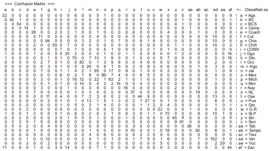 Confusion matrix of the best
tree, produced with the Dataset 2 (2399 stations).