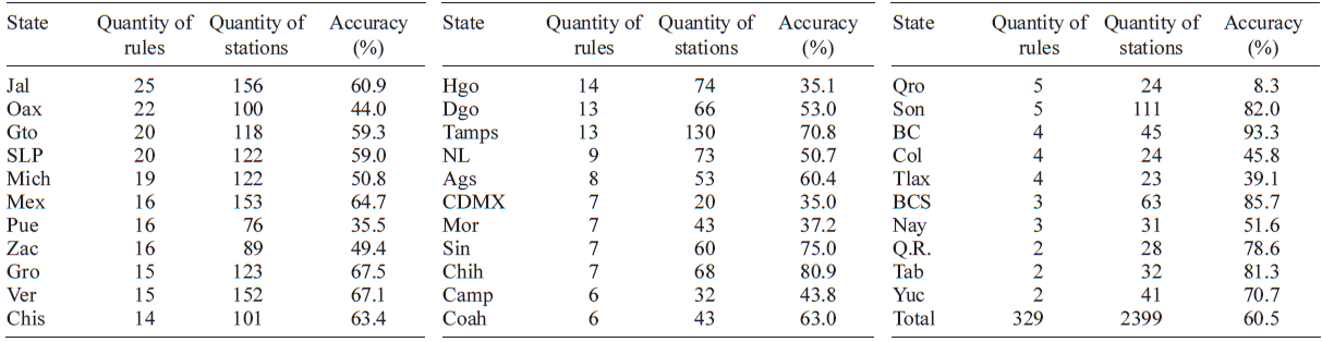 Quantity of classification
rules, stations, and accuracy per state.