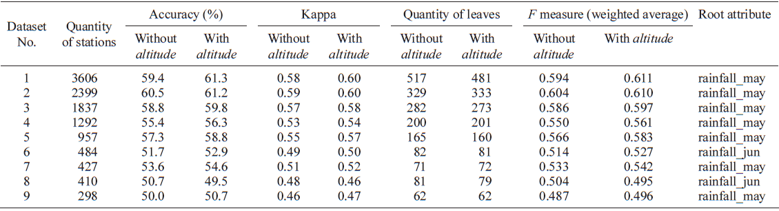 Results of trees produced by
J4.8.