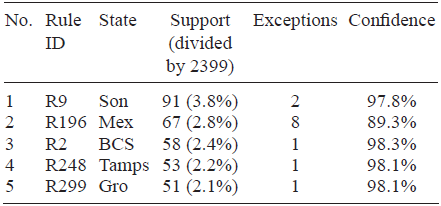 The
five rules with highest support in the best tree.