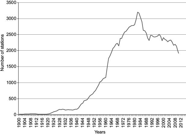 Number of active stations since 1900.