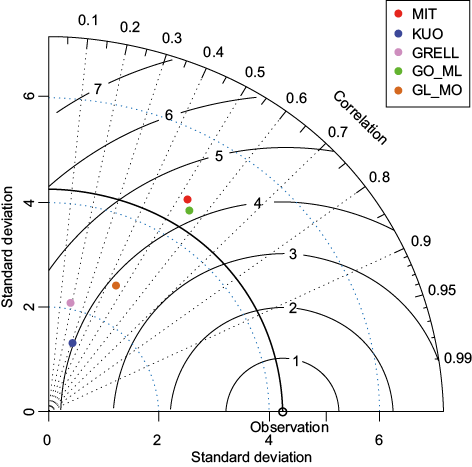 Performance of cumulus parameterization schemes in the simulation of ...