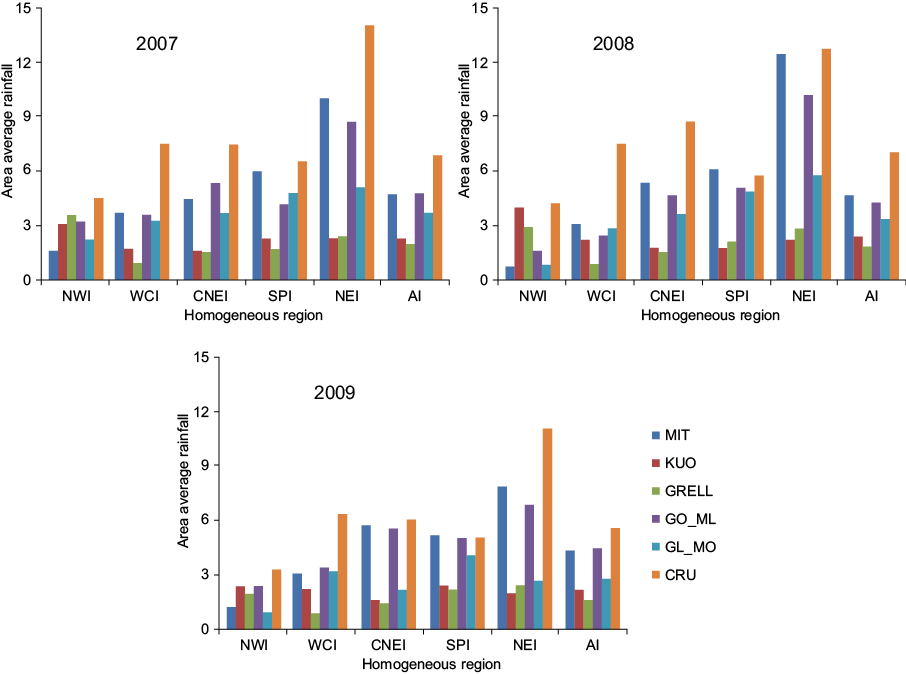 Area averaged rainfall (mm day&ndash;1) for five homogeneous regions.
