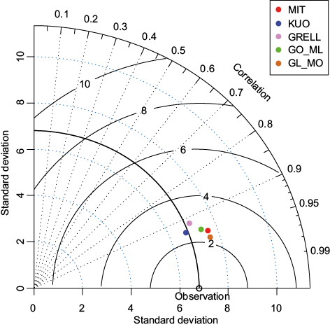 Taylor Diagram of JJAS surface temperature averaged for three years.