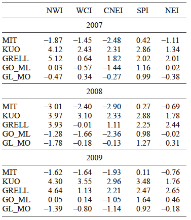 Scheme-wise bias of surface temperature during 2007-2009 over different homogeneous regions.