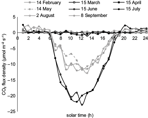 CO2 flux diurnal variations on indicative days of the leafless and leafed stages of the oak forest.