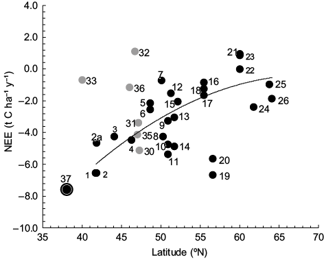 Net ecosystem exchange (NEE) of different European forest ecosystems that are part of the EUROFLUX network, as a function of latitude. Black dots 1-26 (modified from Valentini et al., 2000) correspond to Italy (1, 2, 2a, 4), France (3, 5, 6), Germany (7, 9, 10, 11, 13, 14), Belgium (8, 12), Holland (15), Denmark (16, 17, 18), Britain (19, 20, 21, 22, 23), Finland (24), Iceland (25), and Sweden (26). Grey dots 30-33, 35, 36 (modified from Etzold et al., 2011) correspond to Switzerland (30, 31, 32, 35, 36), and the USA (33). The circled black dot (37) refers to the NEE value at Mogostos forest in Greece (altitude: 840 m).