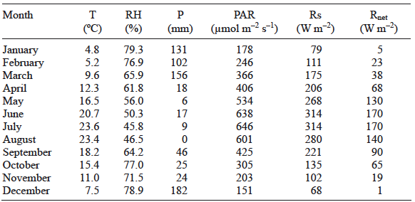 Monthly mean values of temperature (T), relative humidity (RH), precipitation (P), short wave solar radiation (Rs), photosynthetically active radiation (PAR), and net radiation (Rnet) in Mogostos (1999-2006).