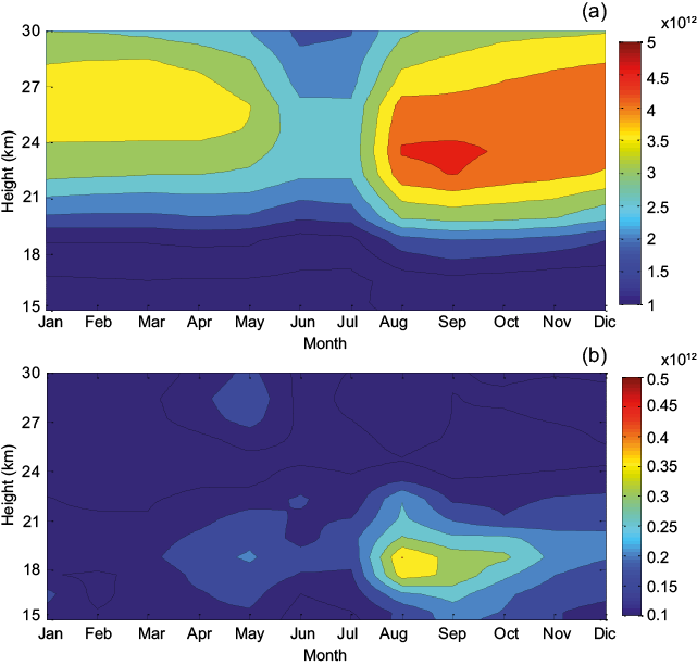 (a) Monthly mean tropospheric ozone and (b) its corresponding standard deviation, obtained from ozonesonde measurements for an altitude range between 0-15 km (2004-2007).