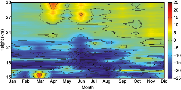 Differences in percentages between SHADOZ and MLS measurements for an altitude range between 15-30 km based on the data obtained from 2004 to 2007.