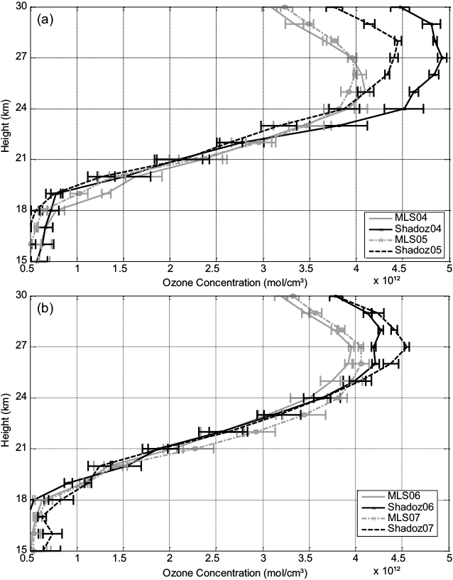 Height profile of mean annual ozone obtained from ozonesonde and MLS (a) for 2004-2005, and (b) for 2006-2007.