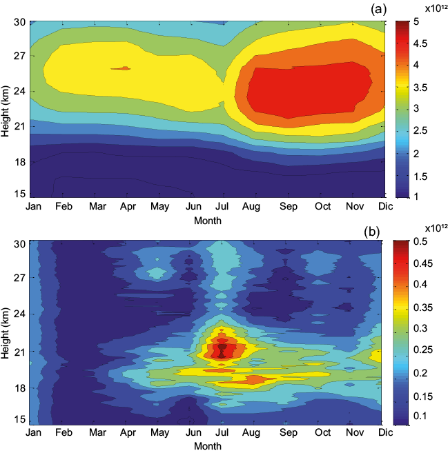(a) Monthly mean stratospheric ozone and (b) their corresponding standard deviation, obtained from a combined concentration of SHADOZ and MLS measurements for the 15-30 km altitude range (2004-2007).