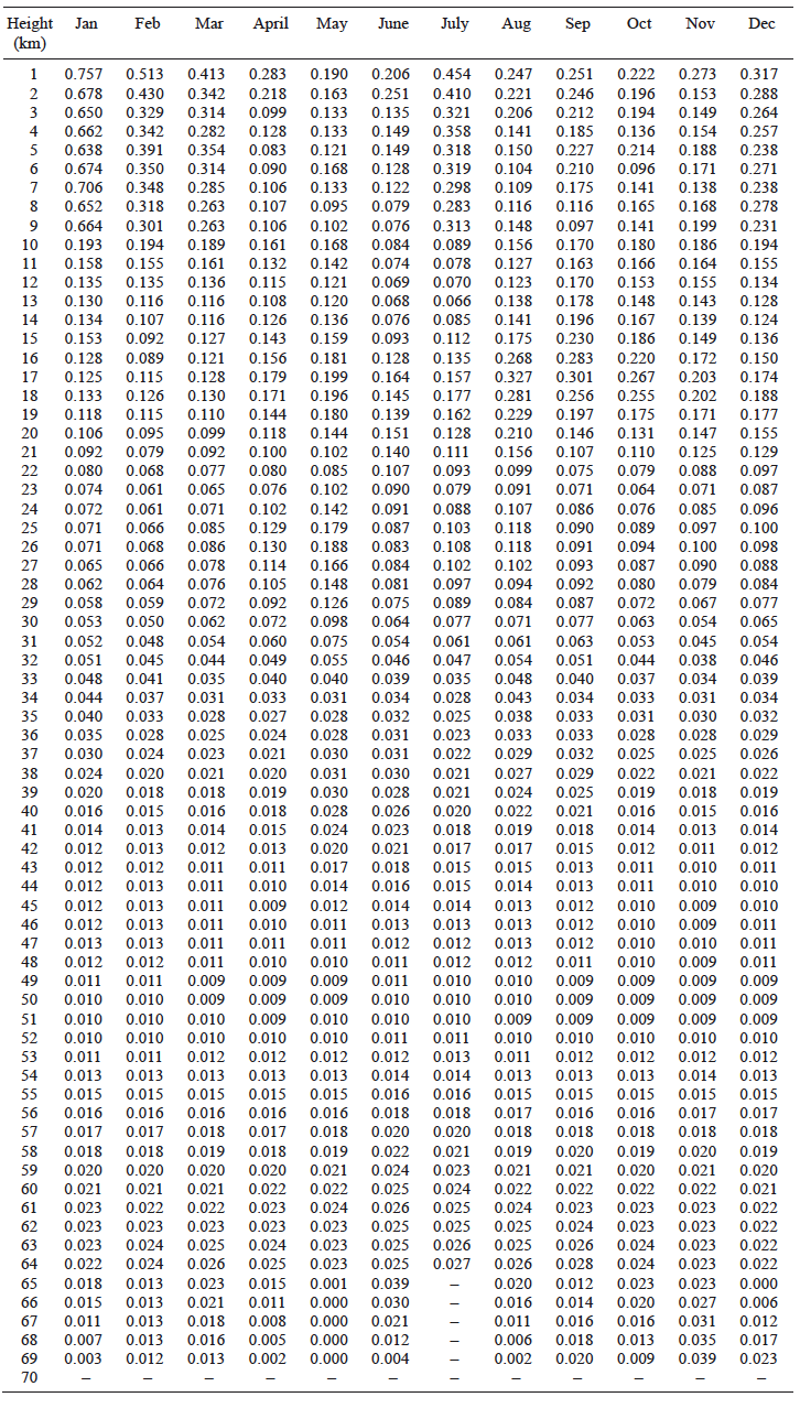 Standard deviation (× 1012 molecules cm–3)