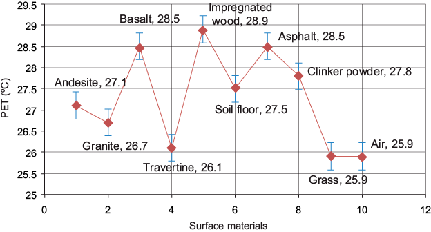 Measurement method and the tool used (infrared thermometer-CEM-DT-8812).