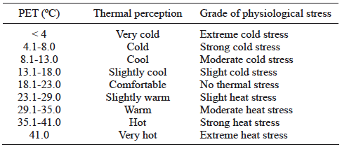 Ranges of PET for different thermal perception classifications (TPCs) in the western/middle European temperature region (Matzarakis and Mayer, 1996).