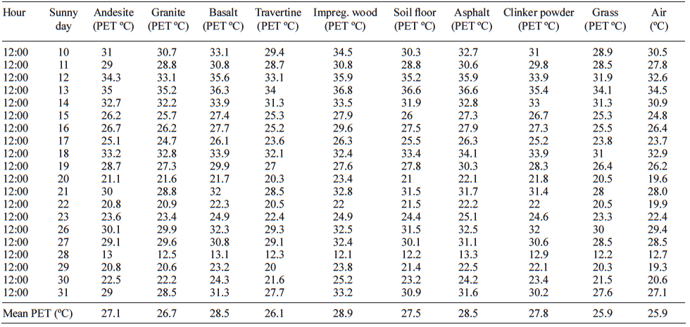 PET scores and temperatures calculated and measured at noon on different types of pavements and surfaces in sunny days during July.