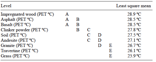 Fisher&rsquo;s least significant difference (LSD) test results of PET scores (p < 0.1).