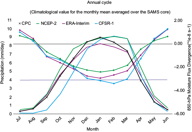 Annual cycle of climatological values for precipitation (solid line) and 850-hPa moisture flux divergence (line with squared marks) monthly means averaged over the SAMS core. Base-period: 1981-2010.