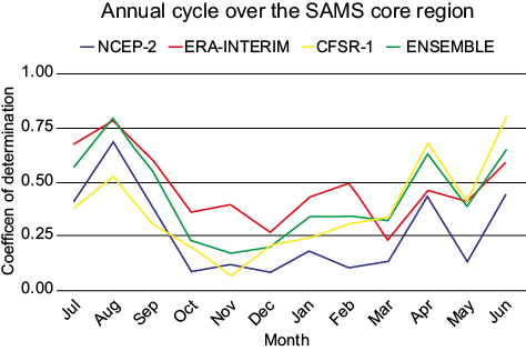 Annual cycle of coefficient of determination (R2) for precipitation monthly means from NCEP-2 (blue), ERA-Interim (red), CFSR-1 (orange), and the ensemble mean (green) in comparison with CPC analysis averaged over the SAMS core region considering the base period 1981-2010.