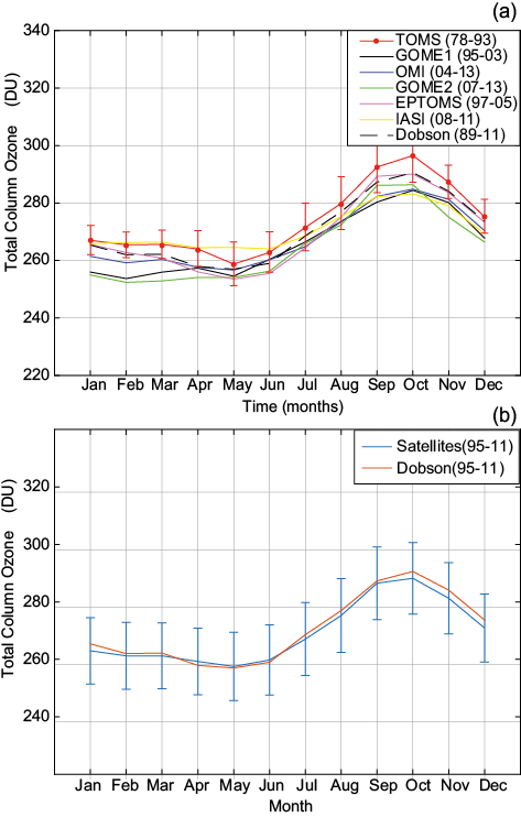 (a) Monthly ozone variations and corresponding standard deviation from TOMS (1978-1993), EPTOMS (1997-2005), GOME-1 (1995-2003), GOME-2 (2007-2013), OMI (2004-2013), IASI (2008-2011) and Dobson (1989-2011) data. (b) Combined monthly ozone variation from all the satellite instruments and Dobson measurements for the period 1989-2011.