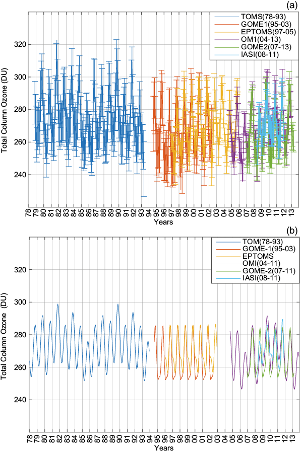 (a) Temporal variations of ozone and its decadal trend over Irene and (b) temporal variations of ozone and its decadal trend over Irene after second order Fourier decomposition, from TOMS (1978-1993), GOME-1 (1997-2003), EPTOMS (1997-2005), OMI (2004-2013), GOME-2 (2007-2013), and IASI (2008-2011).