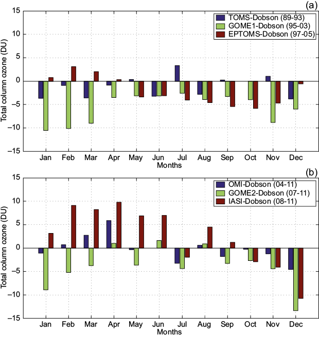 Mutual ozone variations between (a) Dobson and TOMS (1989-1993); (b) Dobson and GOME-1 (1995-2003); (c) Dobson and EPTOMS (1997-2005); (d) Dobson and OMI (2004-2011); (e) Dobson and GOME-2 (2007-2011); (f) Dobson and IASI (2008-2011).