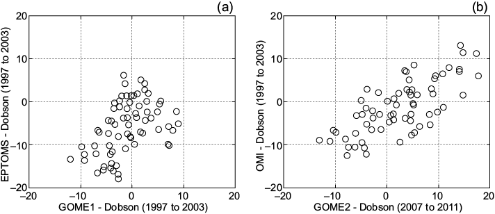 Scatter plots of (a) the difference between GOME-1-Dobson and EPTOMS-Dobson for the period 1997-2003, and (b) the difference between GOME-2- Dobson and OMI-Dobson for the period 2007-2011.