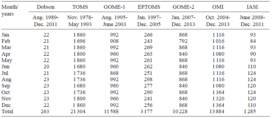 Monthly distribution of ozone observations over Irene: A comparison of satellite data sets with ground-based Dobson measurements.