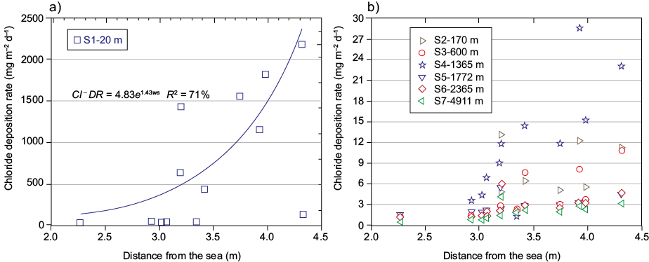 Behavior of monthly average Cl&ndash; DR depending on monthly average wind speed coming from the sea (Cl&ndash; DR = aebws). (a) Exposure site S1. (b) Exposure sites S2-S7.