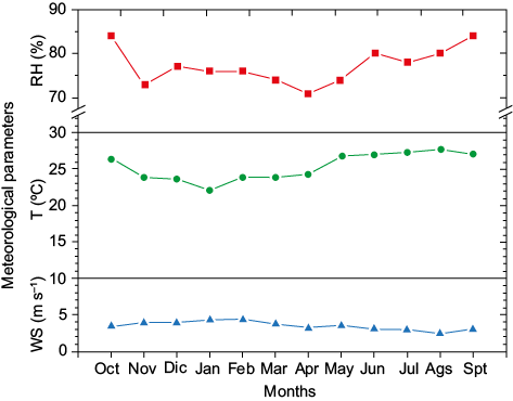 Behavior of monthly average values of RH, T and WS during the year of study.