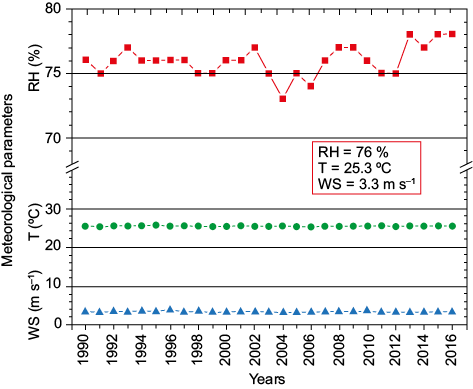 Behavior of annual average RH, T and WS during the last 27 years.