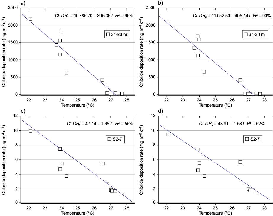 Linear regression of monthly Cl&ndash;DR vs. monthly temperature. (a) and (b) outdoor exposure site located 20 m from the sea. (c) and (d) outdoor exposure site located at a distance of 170 m from the sea.