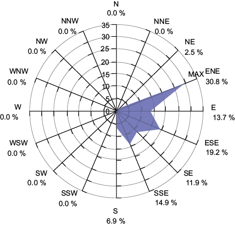 Wind rose showing the predominant wind direction in Havana City during the period of study (October 2007-September 2008).