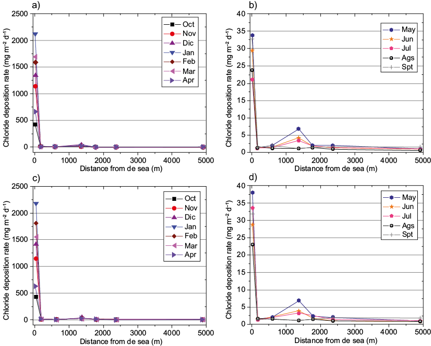 Chloride deposition rate determined at different distances from the sea during the dry period (October-April) (a and c) and the wet period (May-September) (b and d).