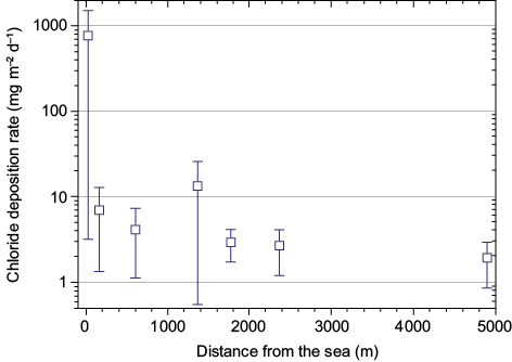 Error bar based on average annual chloride deposition rate vs. distance from the sea.