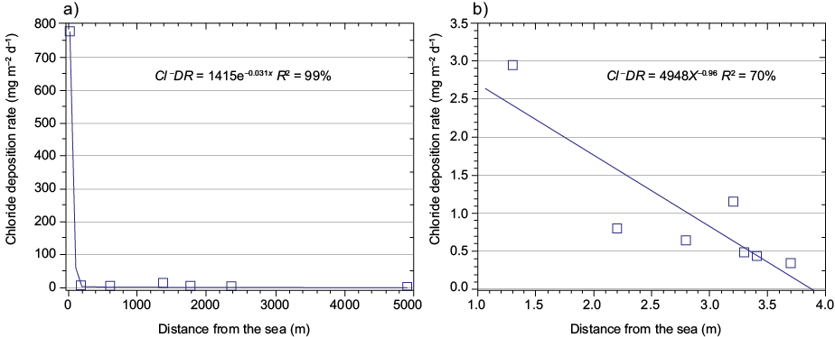 Data fit for the two statistical models proposed to represent the coerelation between average annual chloride depositions and distance from the sea. (a) Cl&ndash;DR = ae(&ndash;b)x; (b) Cl&ndash;DR = ax&ndash;b.