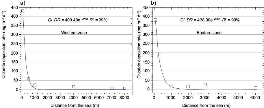 Chloride deposition rate vs. distance from the sea reported for western and eastern zones in Cuba. The model fitted is Cl&ndash;DR = ae&ndash;x/t