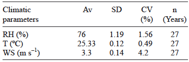 Average values of different climatic parameters in Havana City from 1990 to 2016.